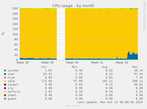 CPU usage