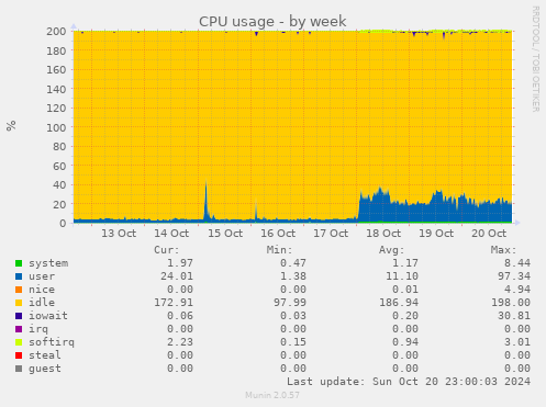 weekly graph