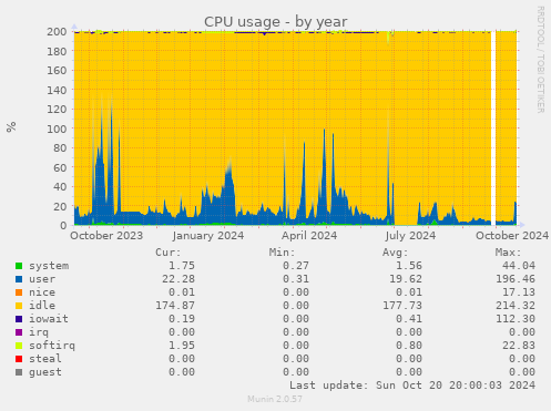 CPU usage