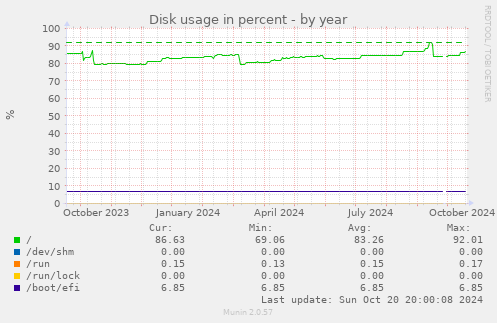 Disk usage in percent