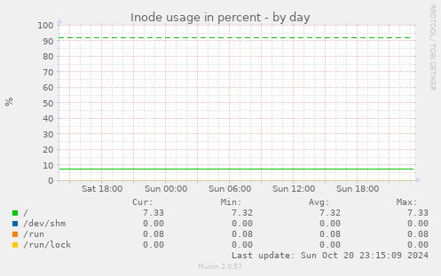 Inode usage in percent