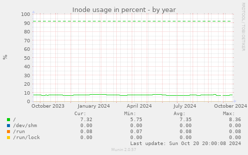 Inode usage in percent