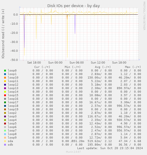 Disk IOs per device