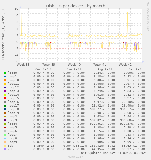 Disk IOs per device