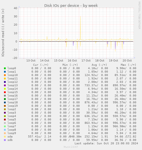 Disk IOs per device