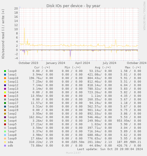 Disk IOs per device