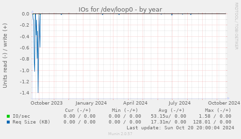 IOs for /dev/loop0