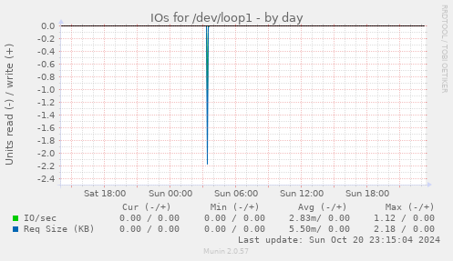 IOs for /dev/loop1