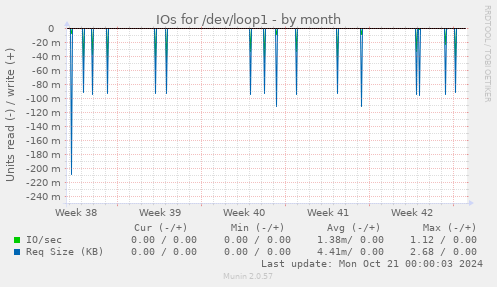 IOs for /dev/loop1