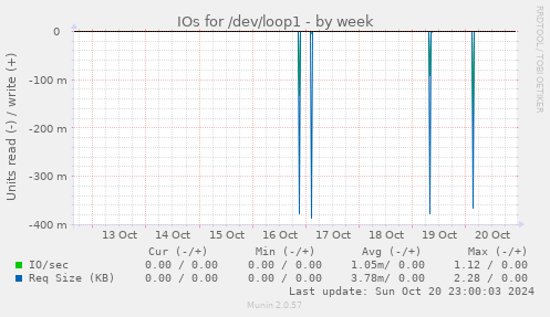 IOs for /dev/loop1