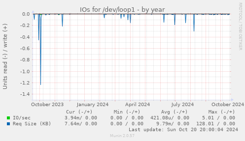 IOs for /dev/loop1