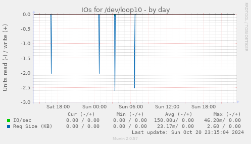 IOs for /dev/loop10