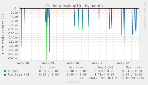 monthly graph