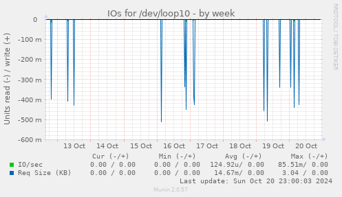 IOs for /dev/loop10