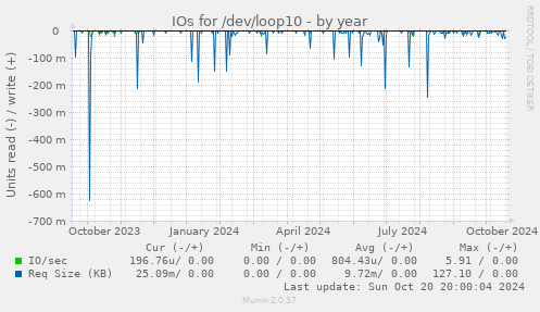 yearly graph