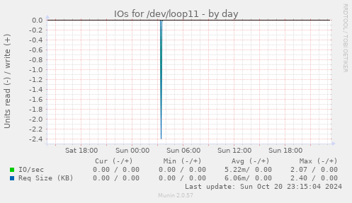 IOs for /dev/loop11