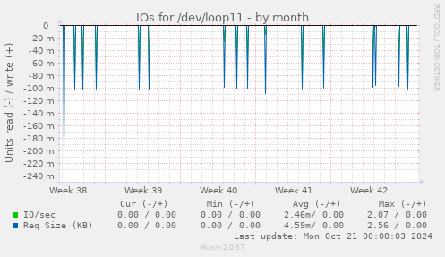 monthly graph