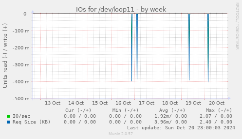 weekly graph