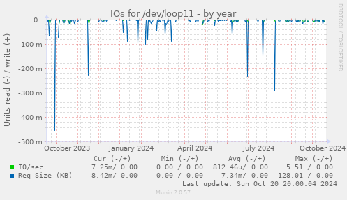 IOs for /dev/loop11