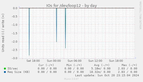 IOs for /dev/loop12