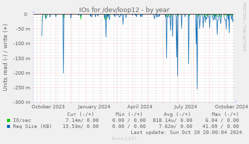 IOs for /dev/loop12