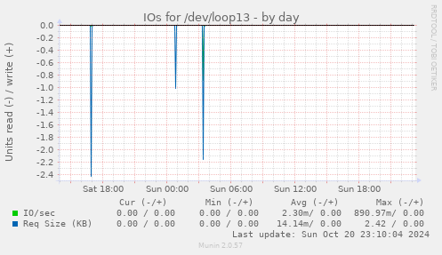 IOs for /dev/loop13