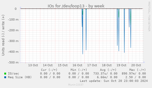 weekly graph