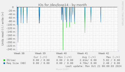 monthly graph