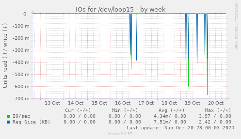 weekly graph