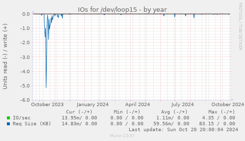 IOs for /dev/loop15