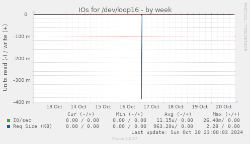 IOs for /dev/loop16