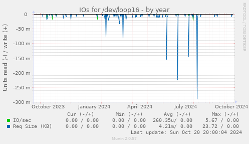 IOs for /dev/loop16