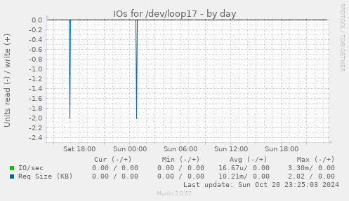 IOs for /dev/loop17