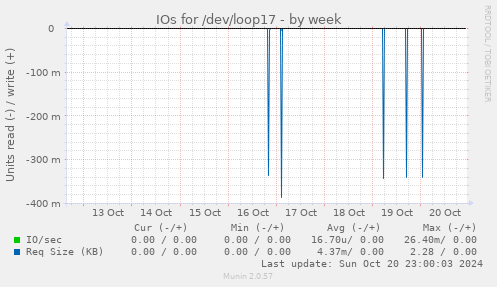 IOs for /dev/loop17