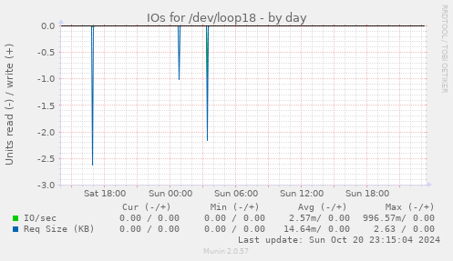 IOs for /dev/loop18