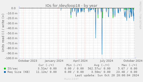 yearly graph