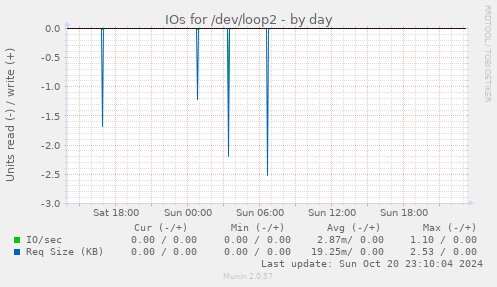 daily graph