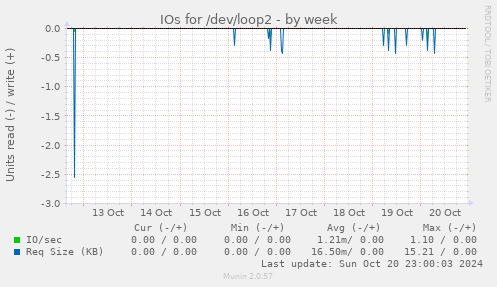 IOs for /dev/loop2