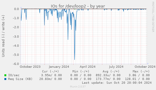 IOs for /dev/loop2