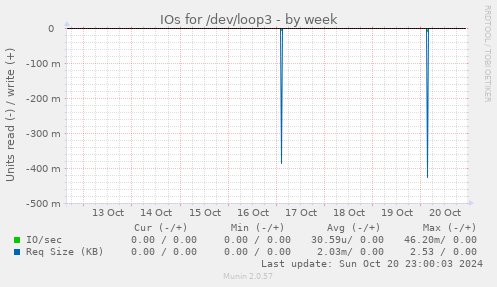 IOs for /dev/loop3