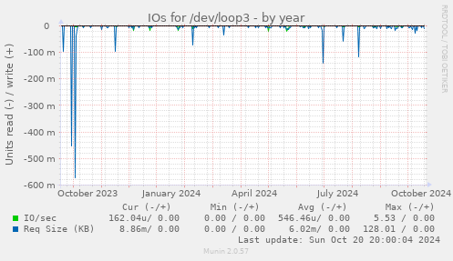 IOs for /dev/loop3