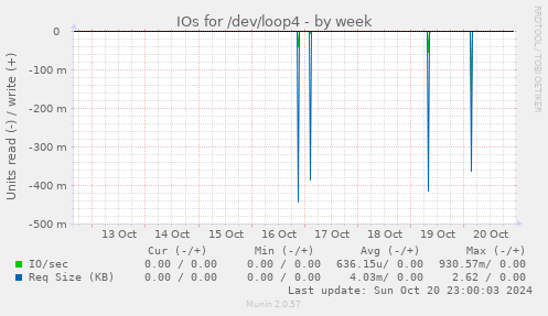 weekly graph