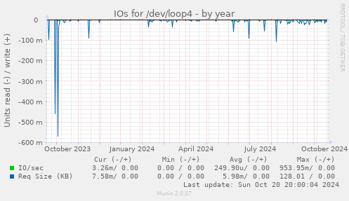 IOs for /dev/loop4