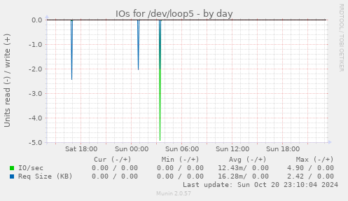 daily graph