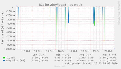 weekly graph