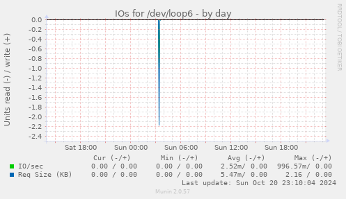 daily graph