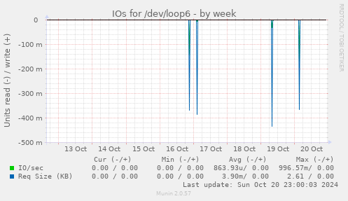 IOs for /dev/loop6