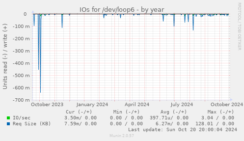 yearly graph