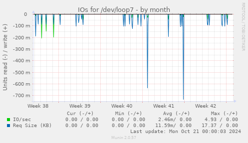 monthly graph