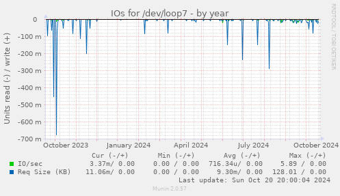 IOs for /dev/loop7